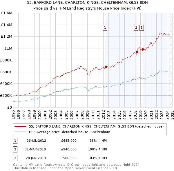 55, BAFFORD LANE, CHARLTON KINGS, CHELTENHAM, GL53 8DN: Price paid vs HM Land Registry's House Price Index