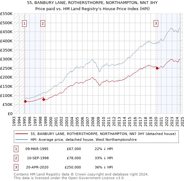 55, BANBURY LANE, ROTHERSTHORPE, NORTHAMPTON, NN7 3HY: Price paid vs HM Land Registry's House Price Index