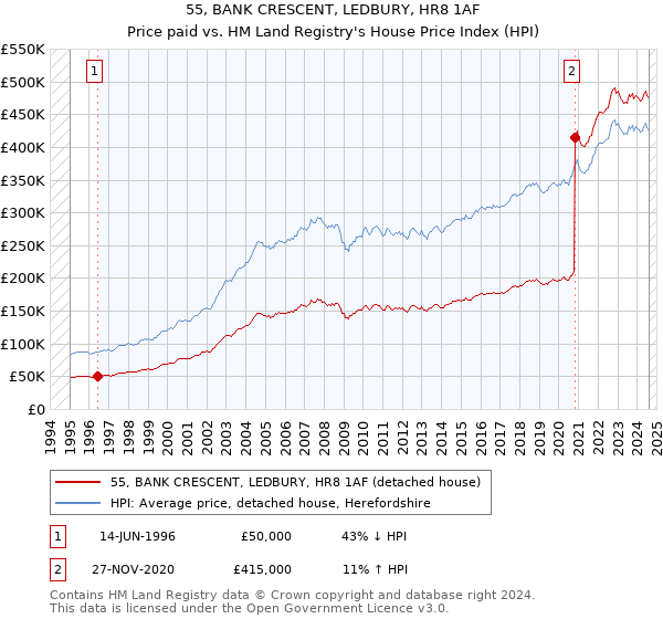 55, BANK CRESCENT, LEDBURY, HR8 1AF: Price paid vs HM Land Registry's House Price Index