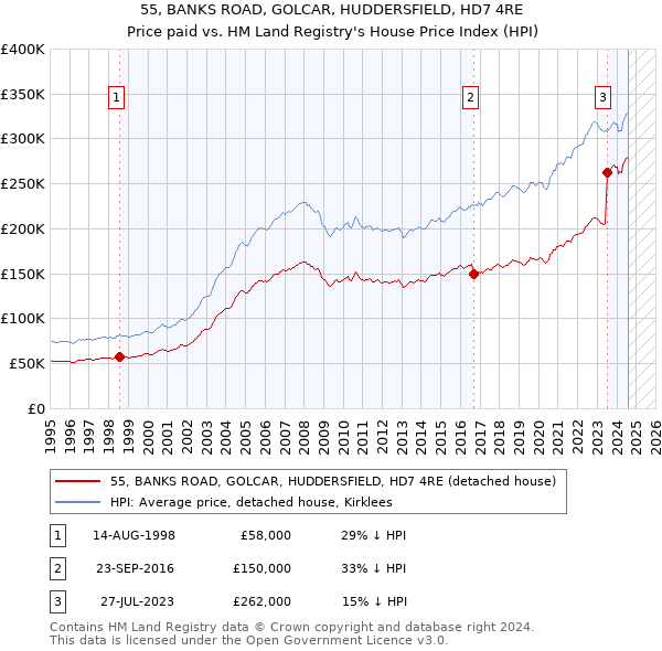 55, BANKS ROAD, GOLCAR, HUDDERSFIELD, HD7 4RE: Price paid vs HM Land Registry's House Price Index