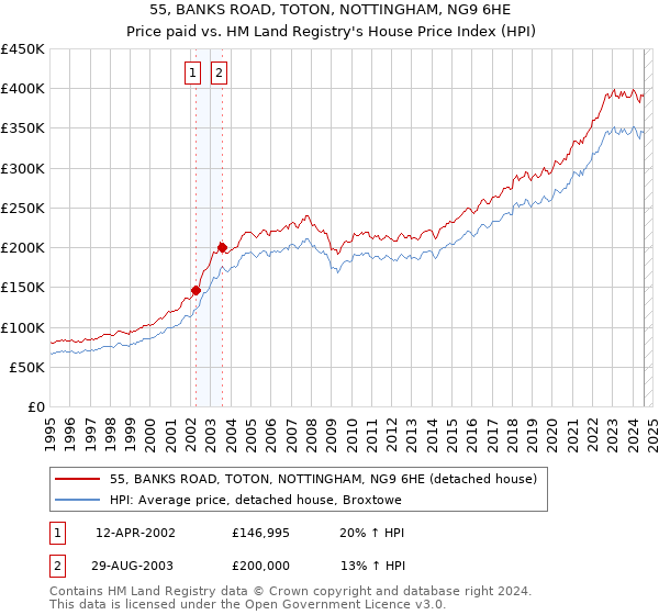 55, BANKS ROAD, TOTON, NOTTINGHAM, NG9 6HE: Price paid vs HM Land Registry's House Price Index