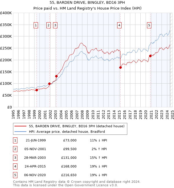 55, BARDEN DRIVE, BINGLEY, BD16 3PH: Price paid vs HM Land Registry's House Price Index