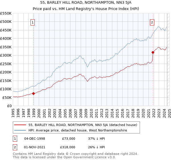 55, BARLEY HILL ROAD, NORTHAMPTON, NN3 5JA: Price paid vs HM Land Registry's House Price Index