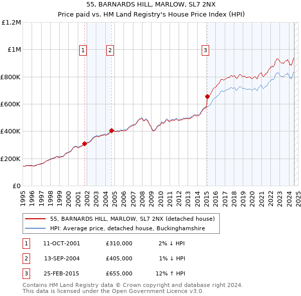 55, BARNARDS HILL, MARLOW, SL7 2NX: Price paid vs HM Land Registry's House Price Index