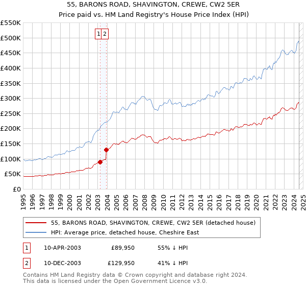 55, BARONS ROAD, SHAVINGTON, CREWE, CW2 5ER: Price paid vs HM Land Registry's House Price Index