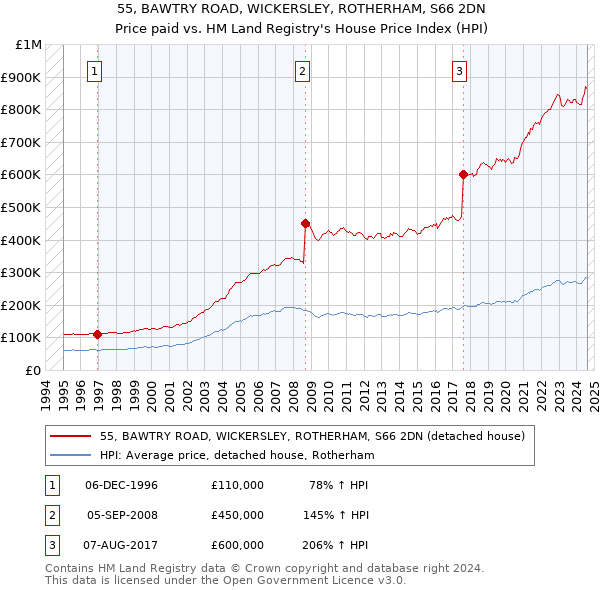 55, BAWTRY ROAD, WICKERSLEY, ROTHERHAM, S66 2DN: Price paid vs HM Land Registry's House Price Index