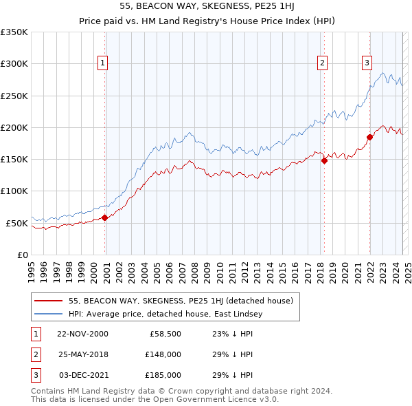 55, BEACON WAY, SKEGNESS, PE25 1HJ: Price paid vs HM Land Registry's House Price Index