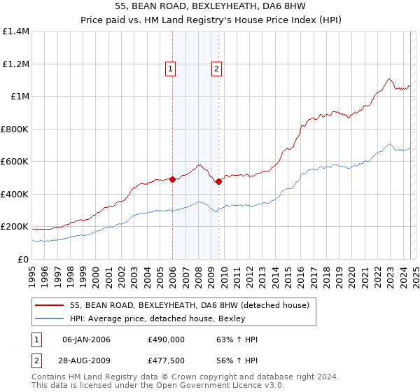 55, BEAN ROAD, BEXLEYHEATH, DA6 8HW: Price paid vs HM Land Registry's House Price Index