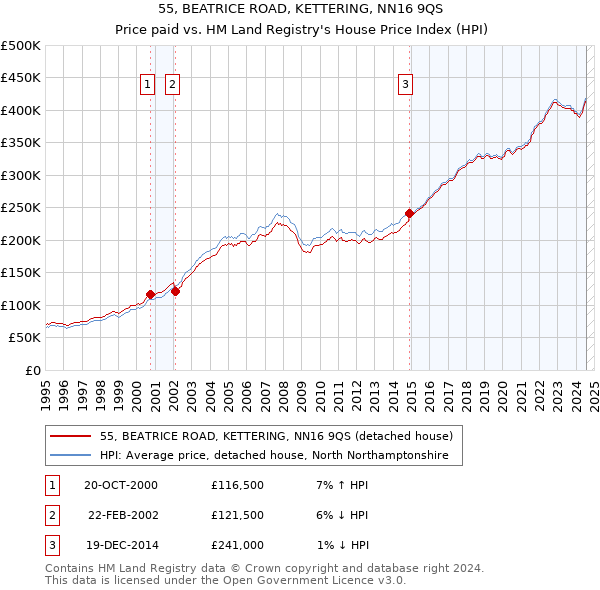 55, BEATRICE ROAD, KETTERING, NN16 9QS: Price paid vs HM Land Registry's House Price Index