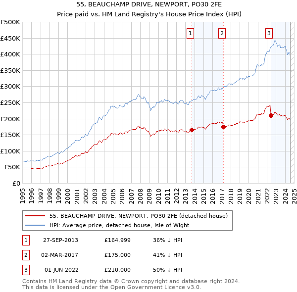 55, BEAUCHAMP DRIVE, NEWPORT, PO30 2FE: Price paid vs HM Land Registry's House Price Index