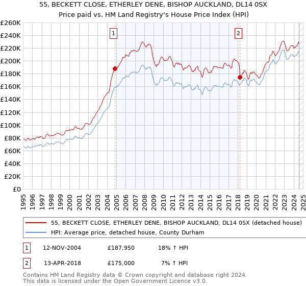 55, BECKETT CLOSE, ETHERLEY DENE, BISHOP AUCKLAND, DL14 0SX: Price paid vs HM Land Registry's House Price Index