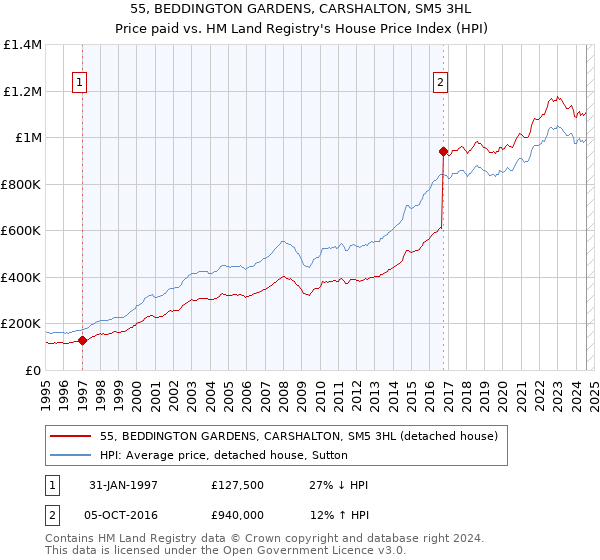 55, BEDDINGTON GARDENS, CARSHALTON, SM5 3HL: Price paid vs HM Land Registry's House Price Index