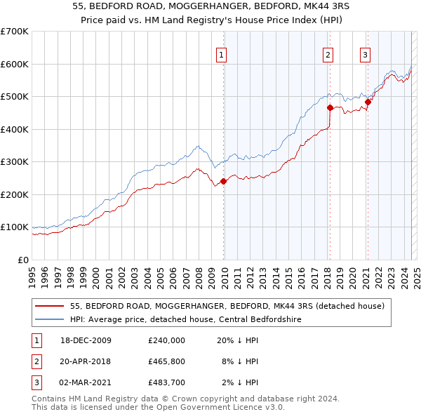 55, BEDFORD ROAD, MOGGERHANGER, BEDFORD, MK44 3RS: Price paid vs HM Land Registry's House Price Index