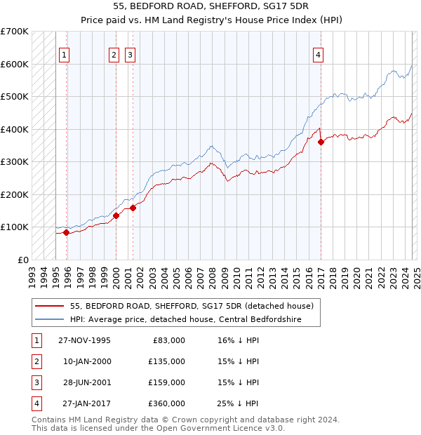 55, BEDFORD ROAD, SHEFFORD, SG17 5DR: Price paid vs HM Land Registry's House Price Index