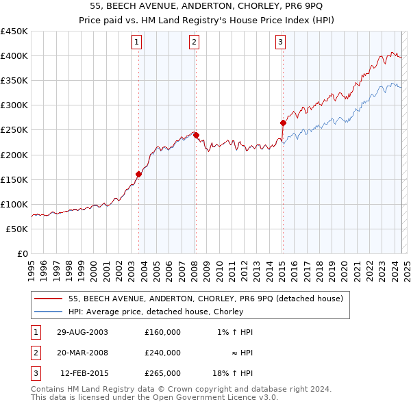 55, BEECH AVENUE, ANDERTON, CHORLEY, PR6 9PQ: Price paid vs HM Land Registry's House Price Index