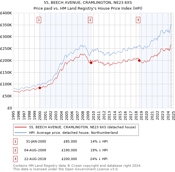 55, BEECH AVENUE, CRAMLINGTON, NE23 6XS: Price paid vs HM Land Registry's House Price Index