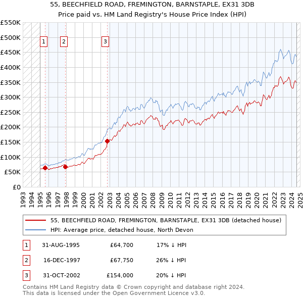 55, BEECHFIELD ROAD, FREMINGTON, BARNSTAPLE, EX31 3DB: Price paid vs HM Land Registry's House Price Index