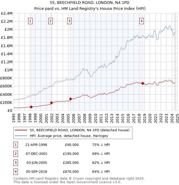 55, BEECHFIELD ROAD, LONDON, N4 1PD: Price paid vs HM Land Registry's House Price Index