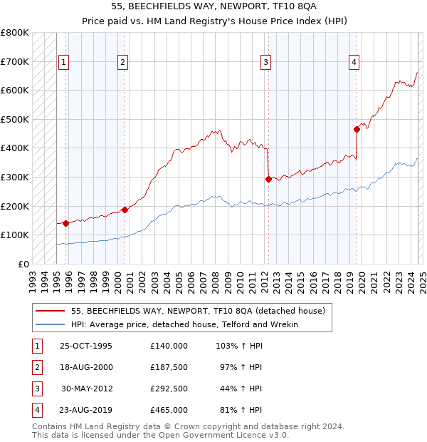 55, BEECHFIELDS WAY, NEWPORT, TF10 8QA: Price paid vs HM Land Registry's House Price Index