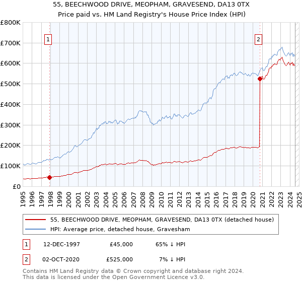 55, BEECHWOOD DRIVE, MEOPHAM, GRAVESEND, DA13 0TX: Price paid vs HM Land Registry's House Price Index