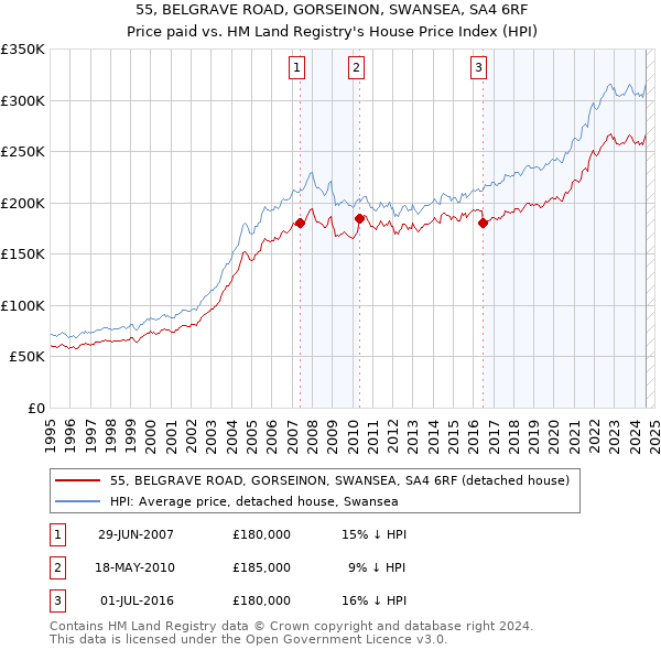 55, BELGRAVE ROAD, GORSEINON, SWANSEA, SA4 6RF: Price paid vs HM Land Registry's House Price Index