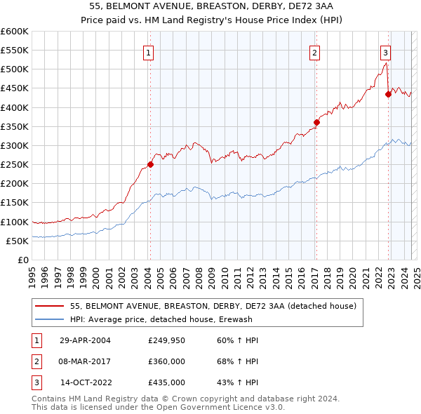 55, BELMONT AVENUE, BREASTON, DERBY, DE72 3AA: Price paid vs HM Land Registry's House Price Index