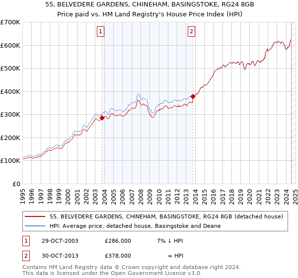 55, BELVEDERE GARDENS, CHINEHAM, BASINGSTOKE, RG24 8GB: Price paid vs HM Land Registry's House Price Index