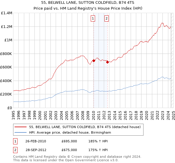 55, BELWELL LANE, SUTTON COLDFIELD, B74 4TS: Price paid vs HM Land Registry's House Price Index