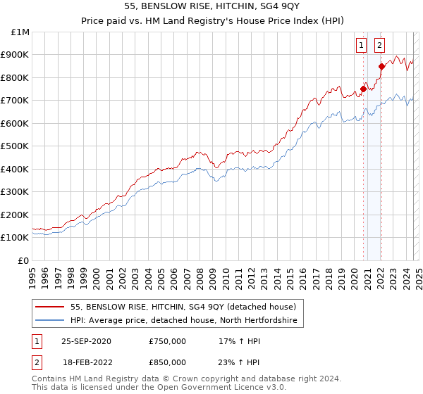 55, BENSLOW RISE, HITCHIN, SG4 9QY: Price paid vs HM Land Registry's House Price Index