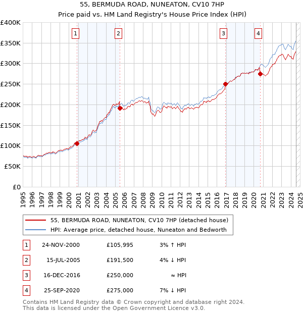 55, BERMUDA ROAD, NUNEATON, CV10 7HP: Price paid vs HM Land Registry's House Price Index