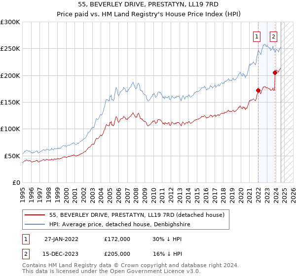 55, BEVERLEY DRIVE, PRESTATYN, LL19 7RD: Price paid vs HM Land Registry's House Price Index