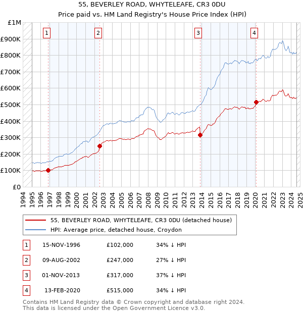 55, BEVERLEY ROAD, WHYTELEAFE, CR3 0DU: Price paid vs HM Land Registry's House Price Index