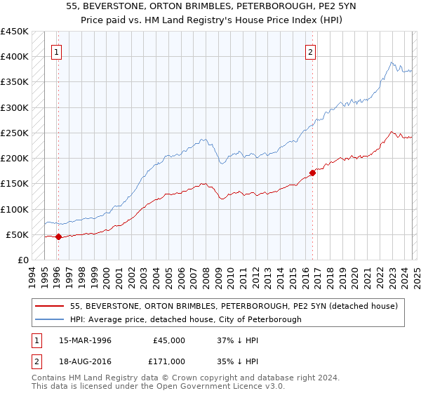 55, BEVERSTONE, ORTON BRIMBLES, PETERBOROUGH, PE2 5YN: Price paid vs HM Land Registry's House Price Index