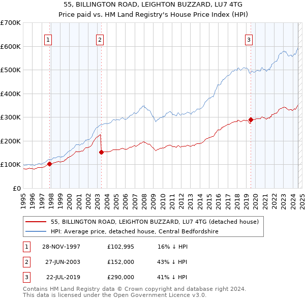 55, BILLINGTON ROAD, LEIGHTON BUZZARD, LU7 4TG: Price paid vs HM Land Registry's House Price Index