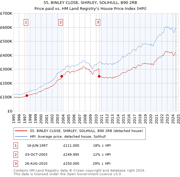 55, BINLEY CLOSE, SHIRLEY, SOLIHULL, B90 2RB: Price paid vs HM Land Registry's House Price Index