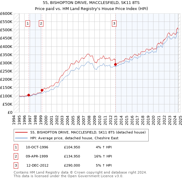 55, BISHOPTON DRIVE, MACCLESFIELD, SK11 8TS: Price paid vs HM Land Registry's House Price Index