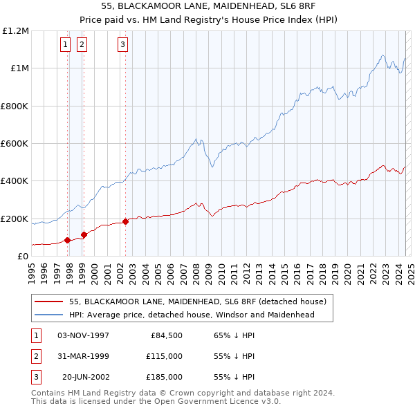 55, BLACKAMOOR LANE, MAIDENHEAD, SL6 8RF: Price paid vs HM Land Registry's House Price Index