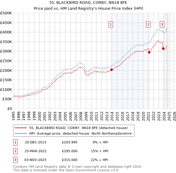 55, BLACKBIRD ROAD, CORBY, NN18 8FE: Price paid vs HM Land Registry's House Price Index