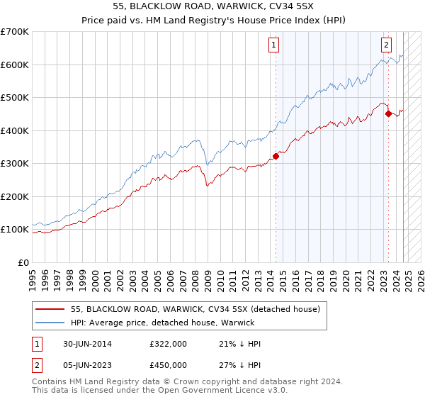 55, BLACKLOW ROAD, WARWICK, CV34 5SX: Price paid vs HM Land Registry's House Price Index