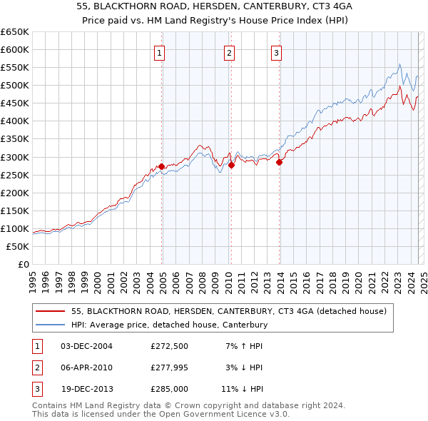 55, BLACKTHORN ROAD, HERSDEN, CANTERBURY, CT3 4GA: Price paid vs HM Land Registry's House Price Index