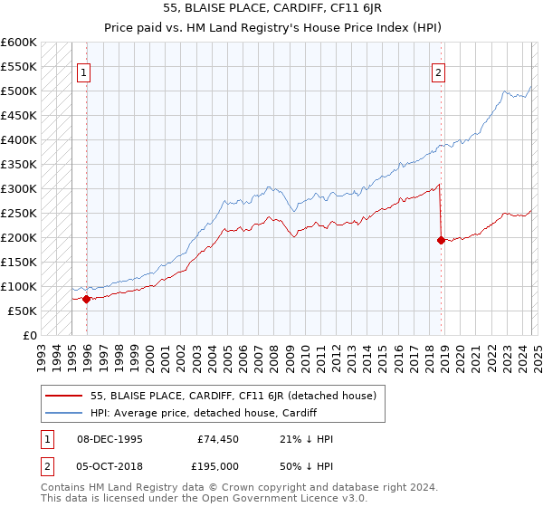 55, BLAISE PLACE, CARDIFF, CF11 6JR: Price paid vs HM Land Registry's House Price Index