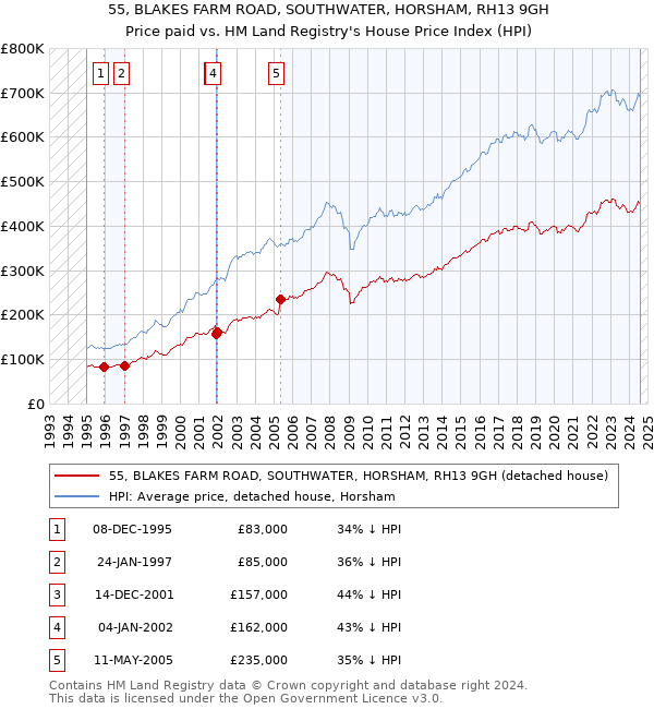 55, BLAKES FARM ROAD, SOUTHWATER, HORSHAM, RH13 9GH: Price paid vs HM Land Registry's House Price Index