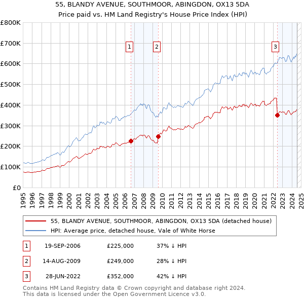 55, BLANDY AVENUE, SOUTHMOOR, ABINGDON, OX13 5DA: Price paid vs HM Land Registry's House Price Index