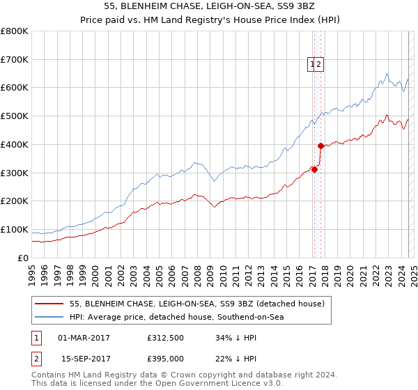 55, BLENHEIM CHASE, LEIGH-ON-SEA, SS9 3BZ: Price paid vs HM Land Registry's House Price Index