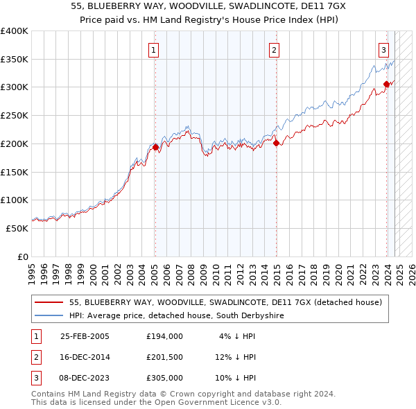 55, BLUEBERRY WAY, WOODVILLE, SWADLINCOTE, DE11 7GX: Price paid vs HM Land Registry's House Price Index