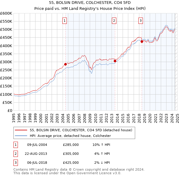 55, BOLSIN DRIVE, COLCHESTER, CO4 5FD: Price paid vs HM Land Registry's House Price Index