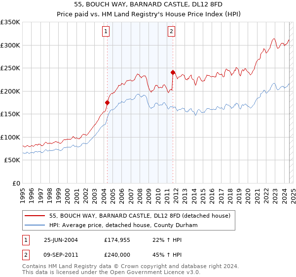 55, BOUCH WAY, BARNARD CASTLE, DL12 8FD: Price paid vs HM Land Registry's House Price Index