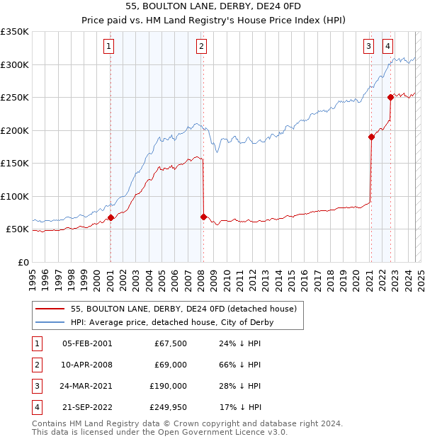 55, BOULTON LANE, DERBY, DE24 0FD: Price paid vs HM Land Registry's House Price Index