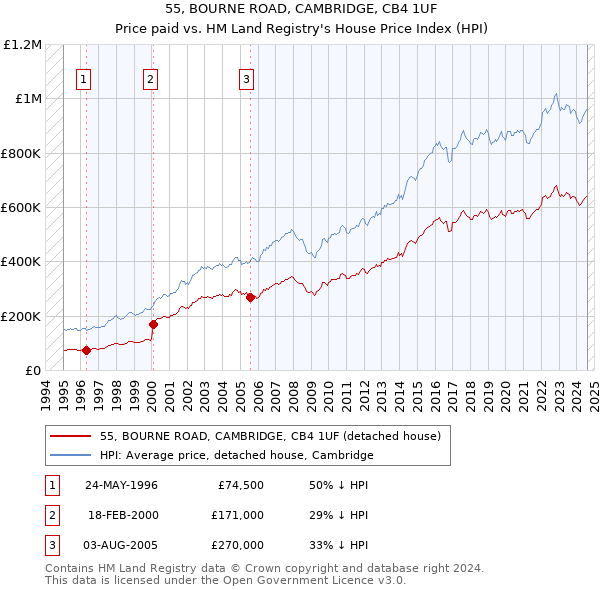 55, BOURNE ROAD, CAMBRIDGE, CB4 1UF: Price paid vs HM Land Registry's House Price Index