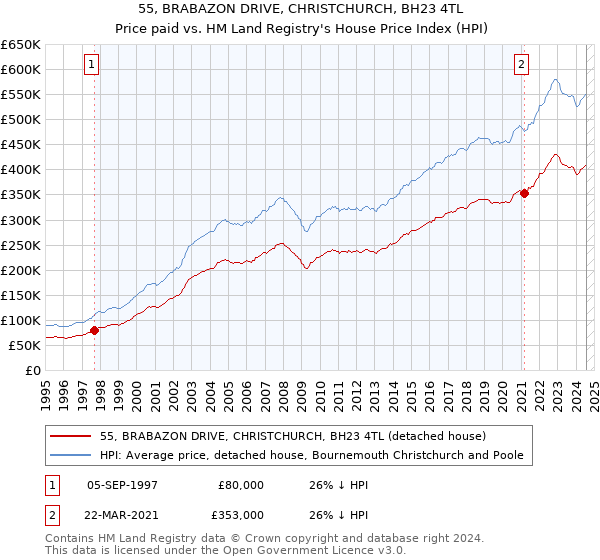 55, BRABAZON DRIVE, CHRISTCHURCH, BH23 4TL: Price paid vs HM Land Registry's House Price Index